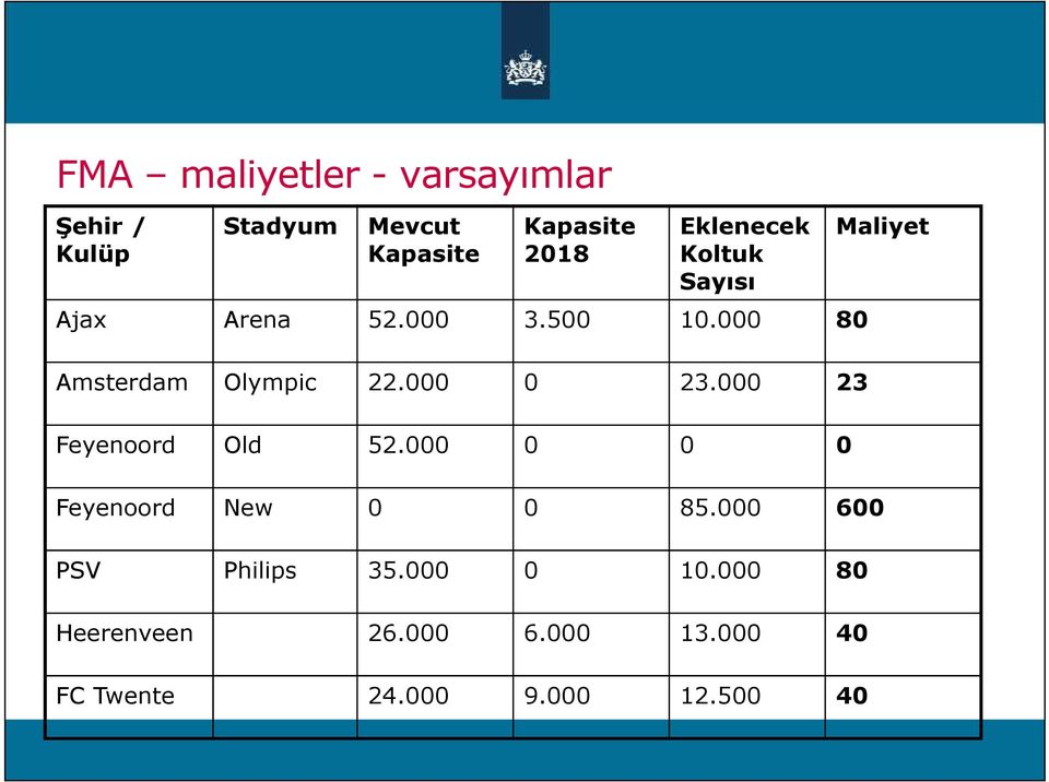 000 0 23.000 23 Feyenoord Old 52.000 0 0 0 Maliyet Feyenoord New 0 0 85.