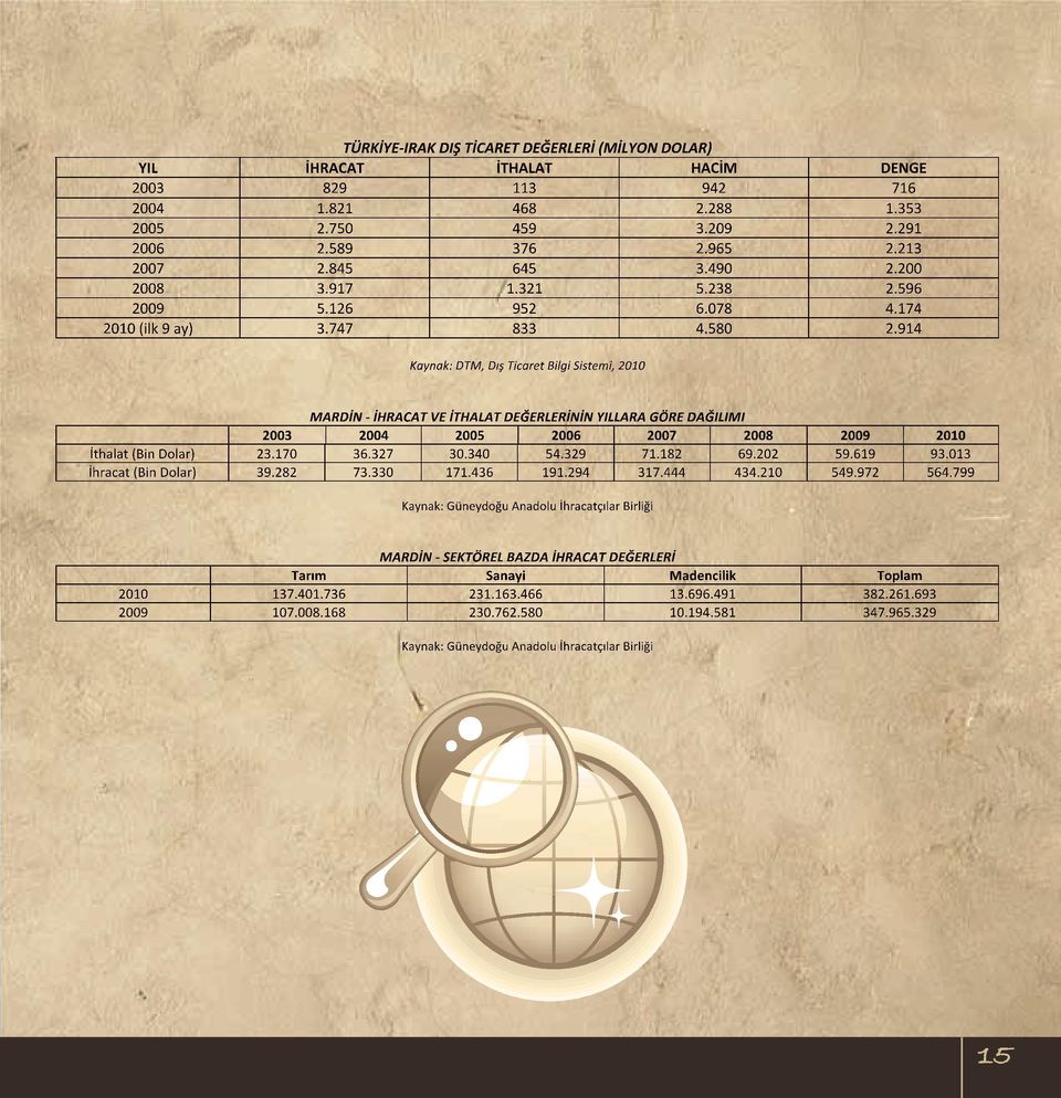 914 Kaynak: DTM, Dış Ticaret Bilgi Sistemi, 2010 MARDİN - İHRACAT VE İTHALAT DEĞERLERİNİN YILLARA GÖRE DAĞILIMI 2003 2004 2005 2006 2007 2008 2009 2010 İthalat (Bin Dolar) 23.170 36.327 30.340 54.
