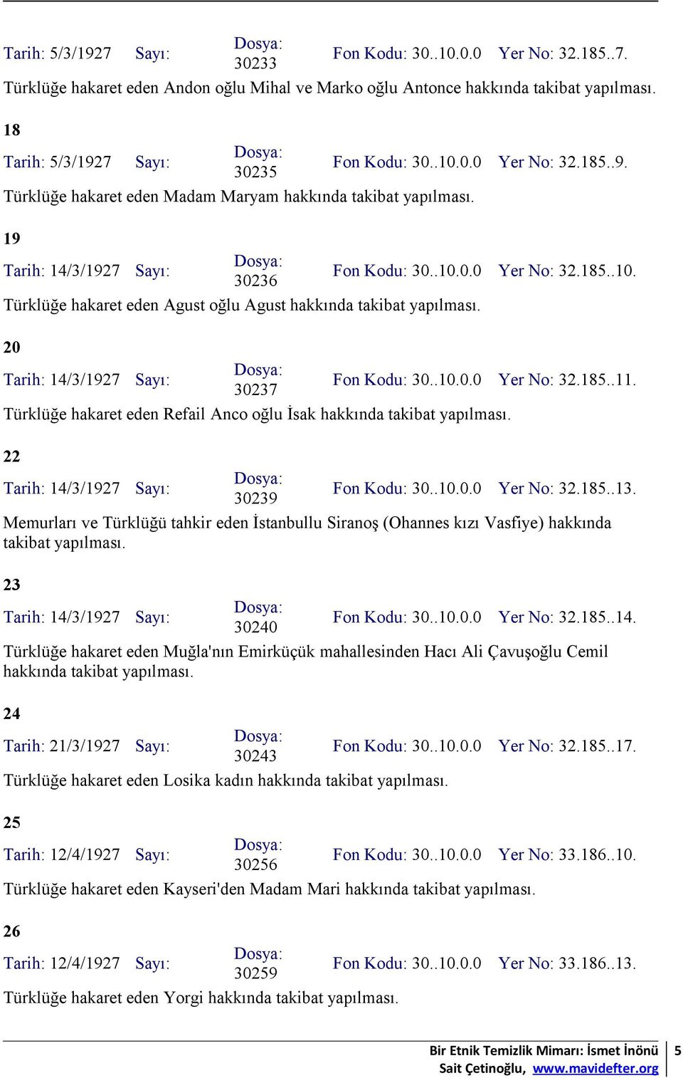 20 Tarih: 14/3/1927 Sayı: 30237 Fon Kodu: 30..10.0.0 Yer No: 32.185..11. Türklüğe hakaret eden Refail Anco oğlu İsak hakkında takibat yapılması. 22 Tarih: 14/3/1927 Sayı: 30239 Fon Kodu: 30..10.0.0 Yer No: 32.185..13.