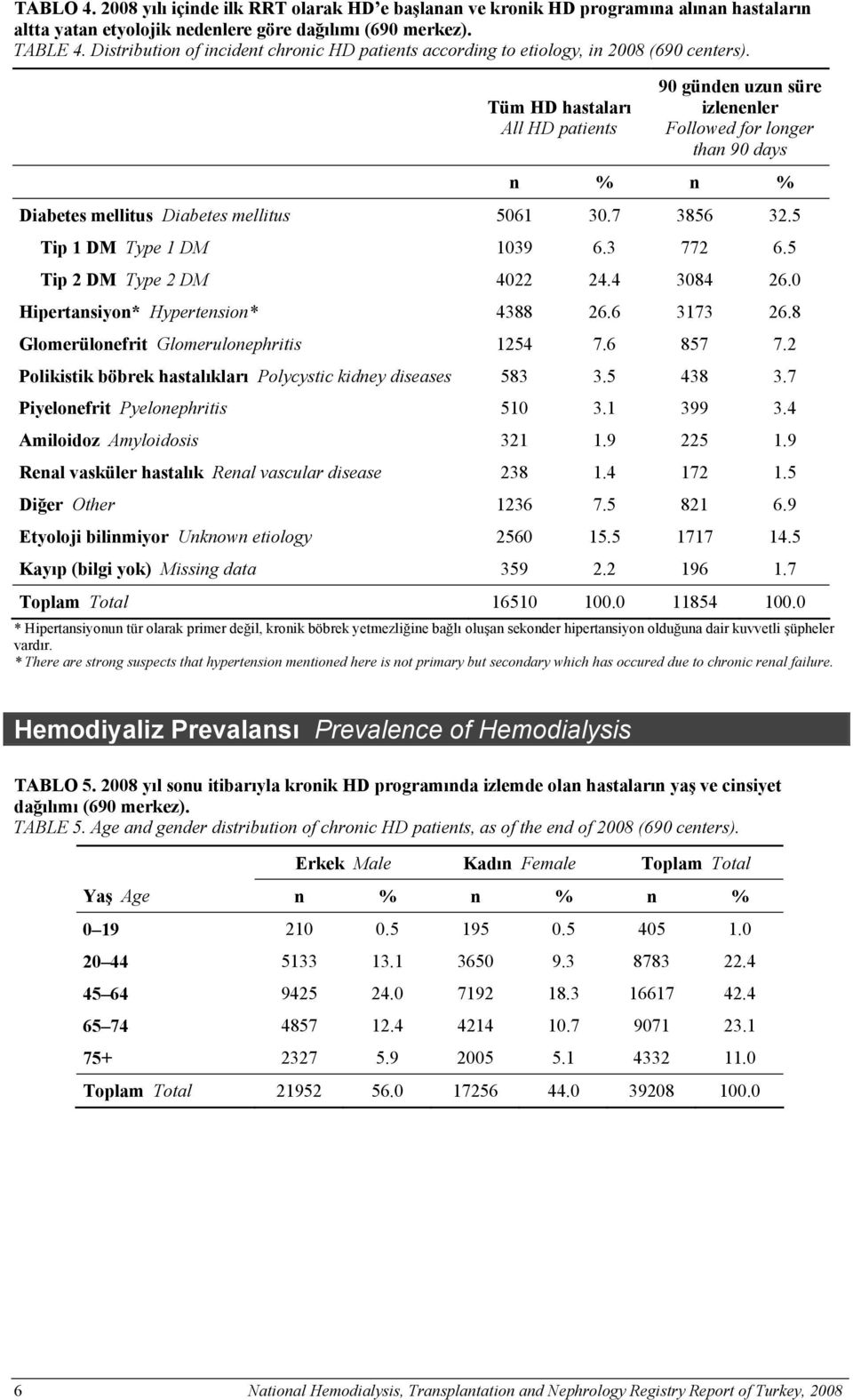 Tüm HD hastaları All HD patients 90 günden uzun süre izlenenler Followed for longer than 90 days Diabetes mellitus Diabetes mellitus 5061 30.7 3856 32.5 Tip 1 DM Type 1 DM 1039 6.3 772 6.