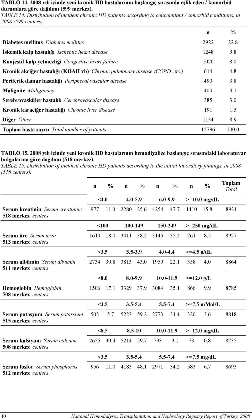 8 İskemik kalp hastalığı Ischemic heart disease 1248 9.8 Konjestif kalp yetmezliği Congestive heart failure 1020 8.0 Kronik akciğer hastalığı (KOAH vb) Chronic pulmonary disease (COPD, etc.) 614 4.