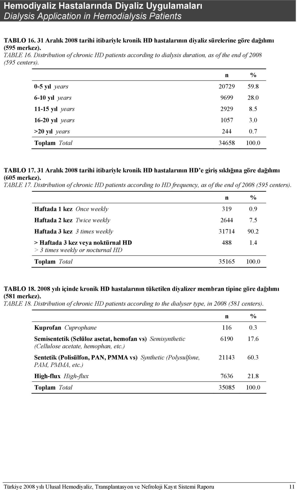 Distribution of chronic HD patients according to dialysis duration, as of the end of 2008 (595 centers). 0-5 yıl years 20729 59.8 6-10 yıl years 9699 28.0 11-15 yıl years 2929 8.