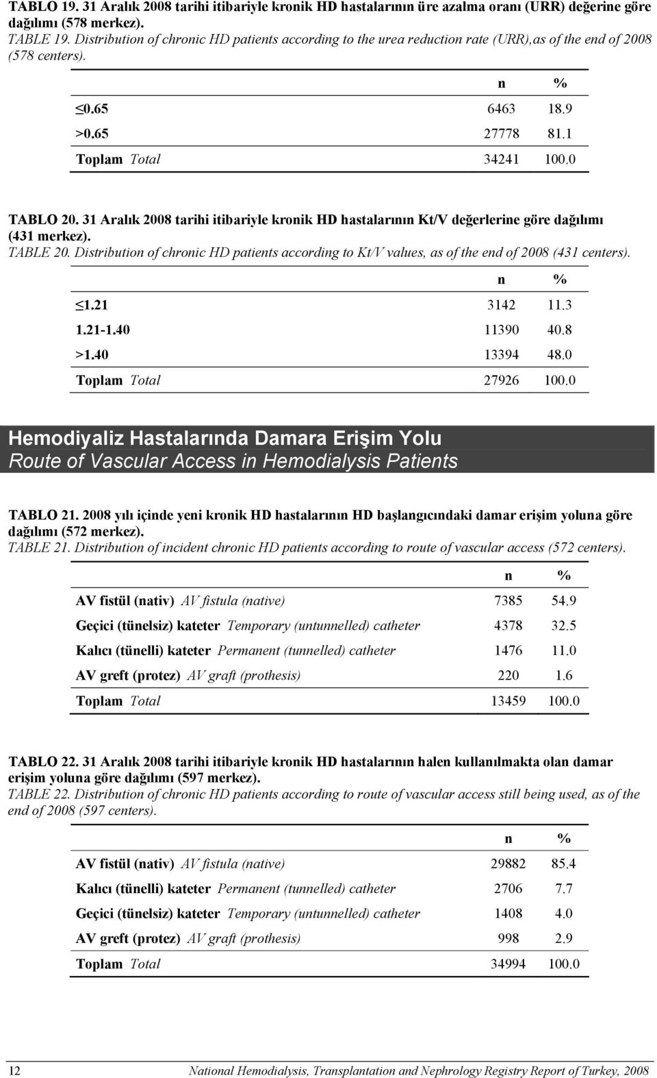 31 Aralık 2008 tarihi itibariyle kronik HD hastalarının Kt/V değerlerine göre dağılımı (431 merkez). TABLE 20.