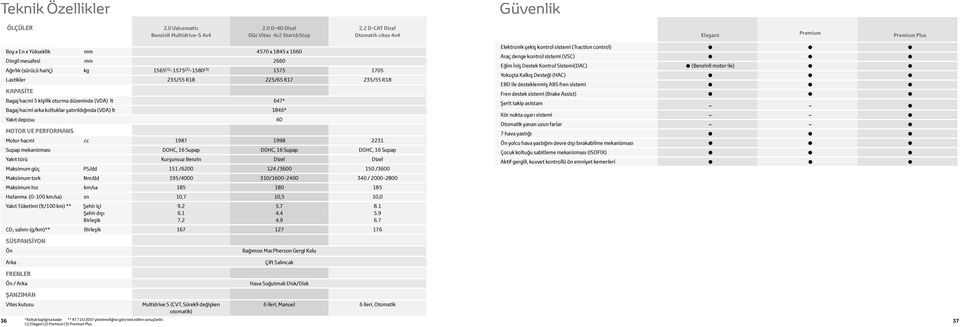 Lastikler 235/55 R18 225/65 R17 235/55 R18 kapasite Bagaj hacmi 5 kişilik oturma düzeninde (VDA) lt 647* Bagaj hacmi arka koltuklar yatırıldığında (VDA) lt 1846* Yakıt deposu 60 MOTOR VE PERFORMANS