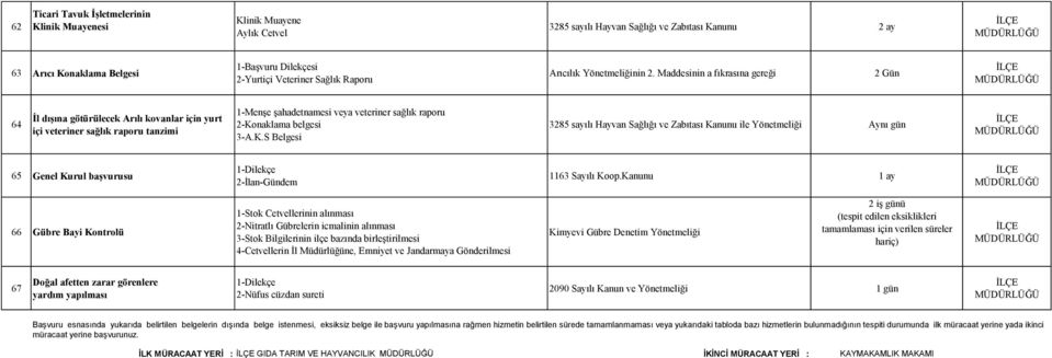 Maddesinin a fıkrasına gereği 2 Gün 64 İl dışına götürülecek Arılı kovanlar için yurt içi veteriner sağlık raporu tanzimi 1-Menşe şahadetnamesi veya veteriner sağlık raporu 2-Ko