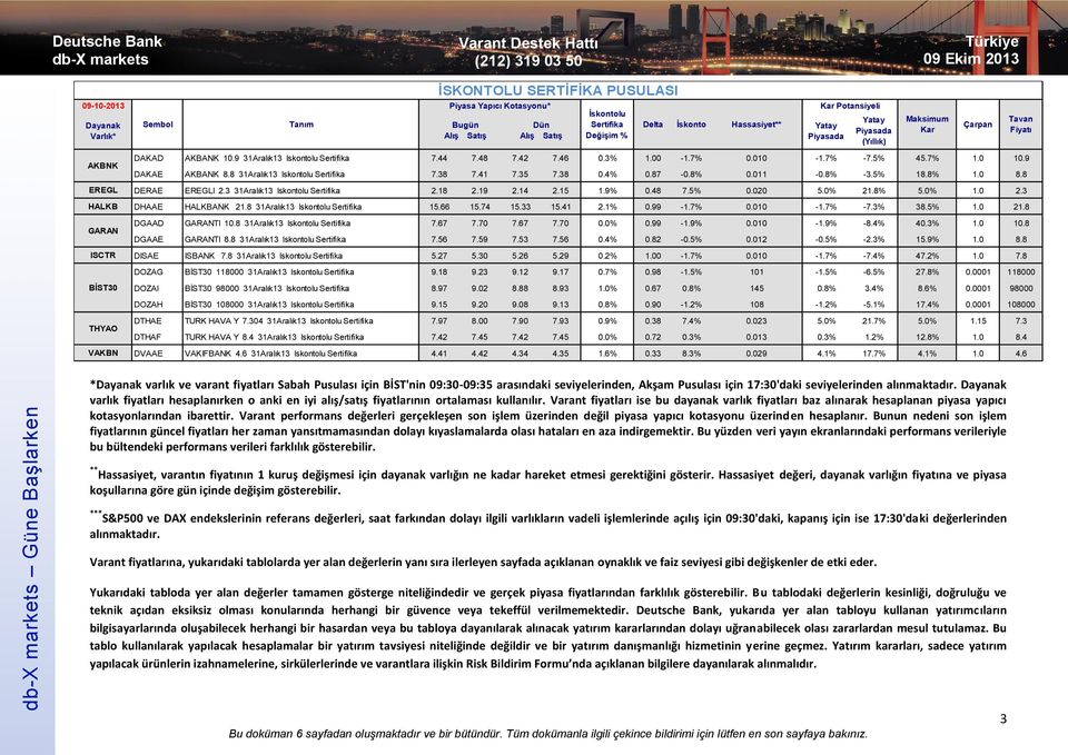 0 10.9 AKBNK DAKAE AKBANK 8.8 31Aralık13 Iskontolu Sertifika 7.38 7.41 7.35 7.38 0.4% 0.87-0.8% 0.011-0.8% -3.5% 18.8% 1.0 8.8 EREGL DERAE EREGLI 2.3 31Aralık13 Iskontolu Sertifika 2.18 2.19 2.14 2.