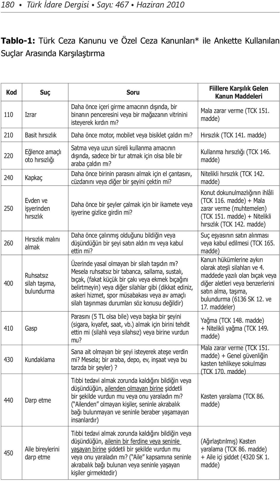 madde) 210 Basit hırsızlık Daha önce motor, mobilet veya bisiklet çaldın mı? Hırsızlık (TCK 141.