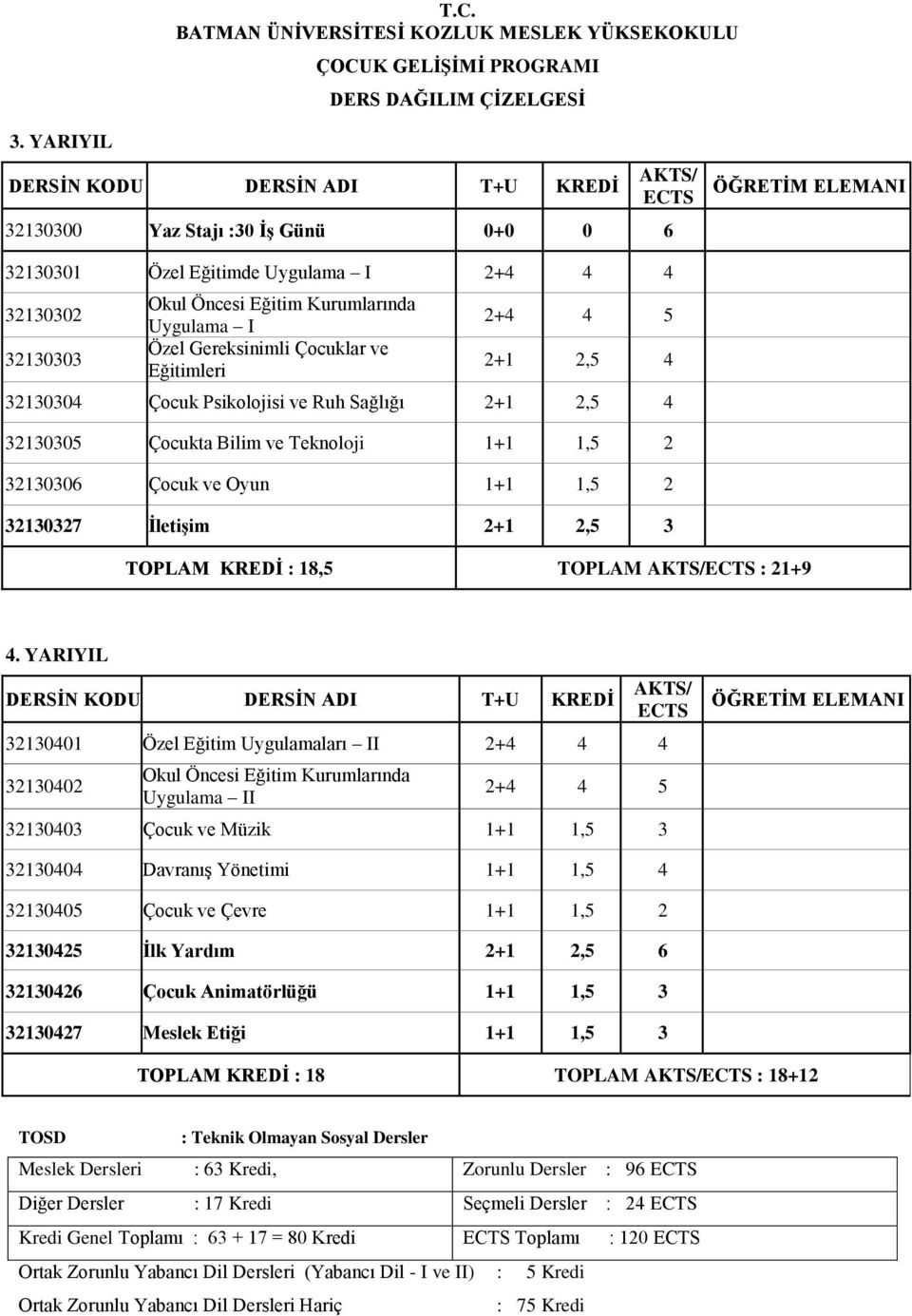 Uygulama I Özel Gereksinimli Çocuklar ve Eğitimleri 2+4 4 5 2+1 2,5 4 32130304 Çocuk Psikolojisi ve Ruh Sağlığı 2+1 2,5 4 32130305 Çocukta Bilim ve Teknoloji 1+1 1,5 2 32130306 Çocuk ve Oyun 1+1 1,5