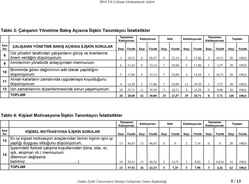 3 10,71 8 28,57 9 32,14 5 17,86 3 10,71 28 100,0 9 Amirlerimin yöneticilik anlayışından memnunum.