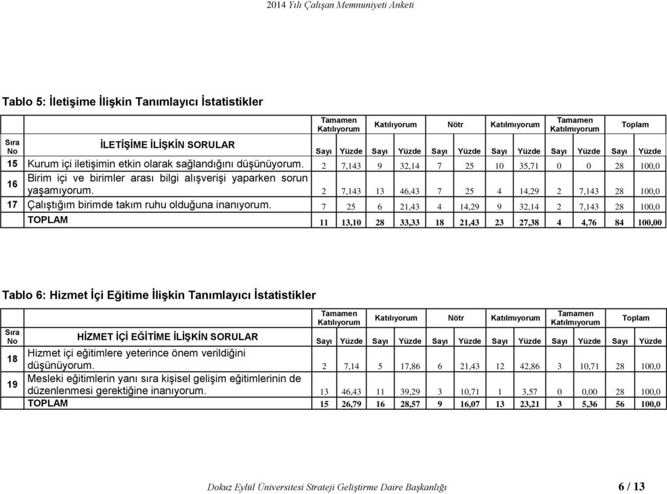 2 7,143 13 46,43 7 25 4 14,29 2 7,143 28 100,0 17 Çalıştığım birimde takım ruhu olduğuna inanıyorum.