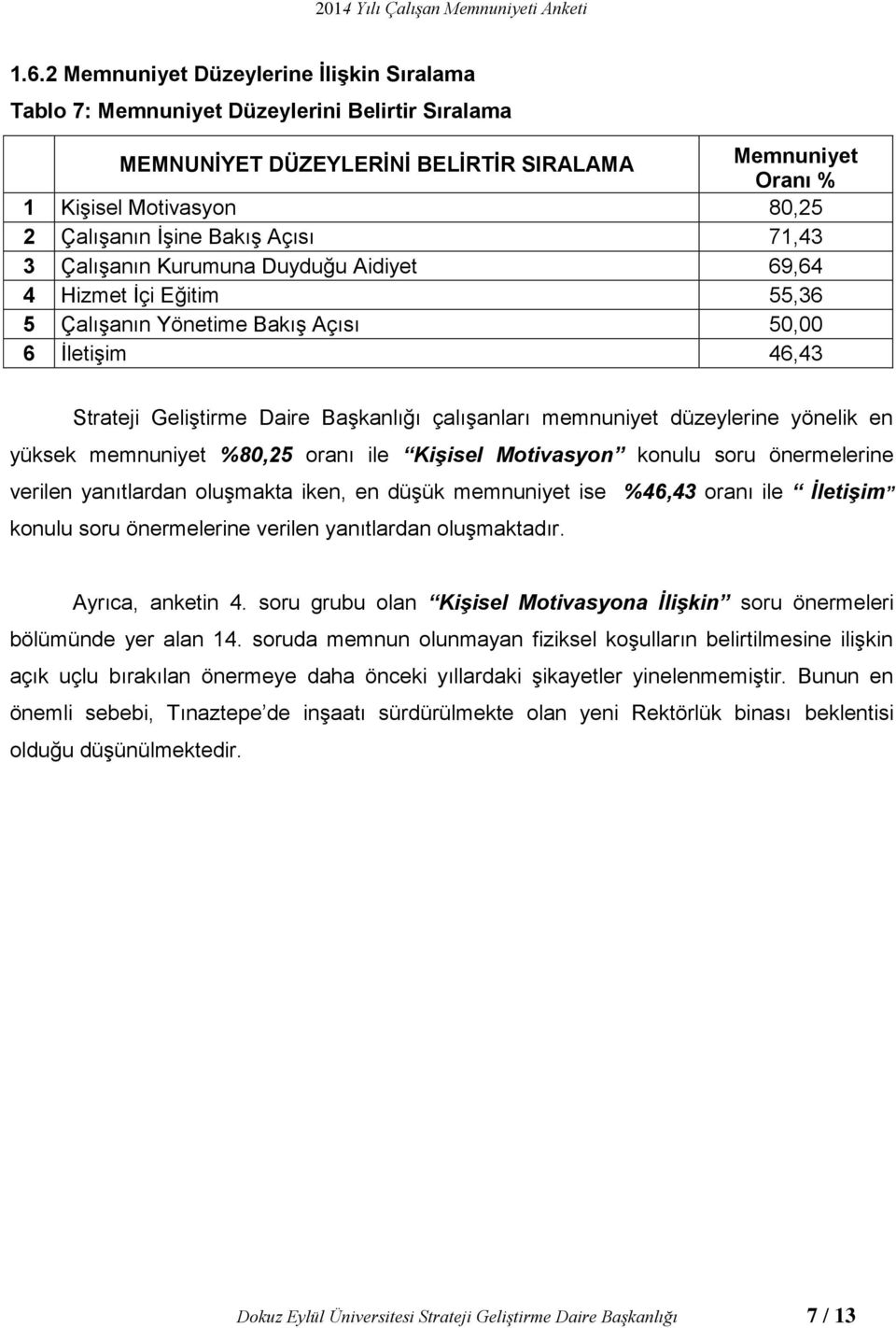 Bakış Açısı 71,43 3 Çalışanın Kurumuna Duyduğu Aidiyet 69,64 4 Hizmet İçi Eğitim 55,36 5 Çalışanın Yönetime Bakış Açısı 50,00 6 İletişim 46,43 Strateji Geliştirme Daire Başkanlığı çalışanları