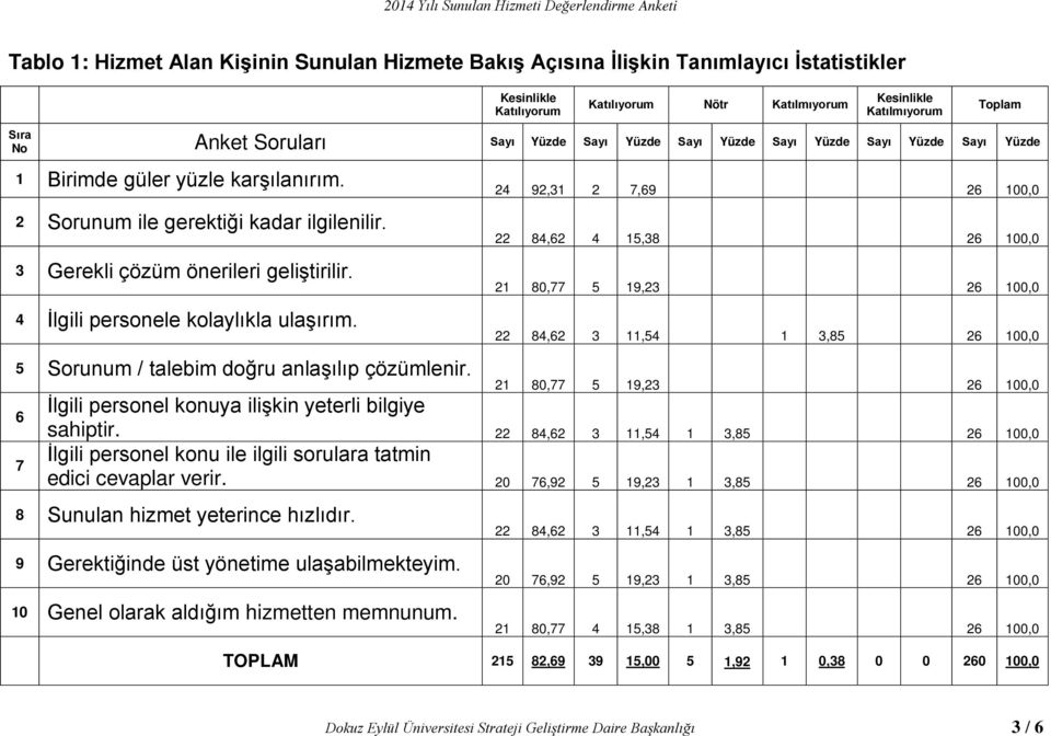 3 Gerekli çözüm önerileri geliştirilir. 4 İlgili personele kolaylıkla ulaşırım. 5 Sorunum / talebim doğru anlaşılıp çözümlenir.