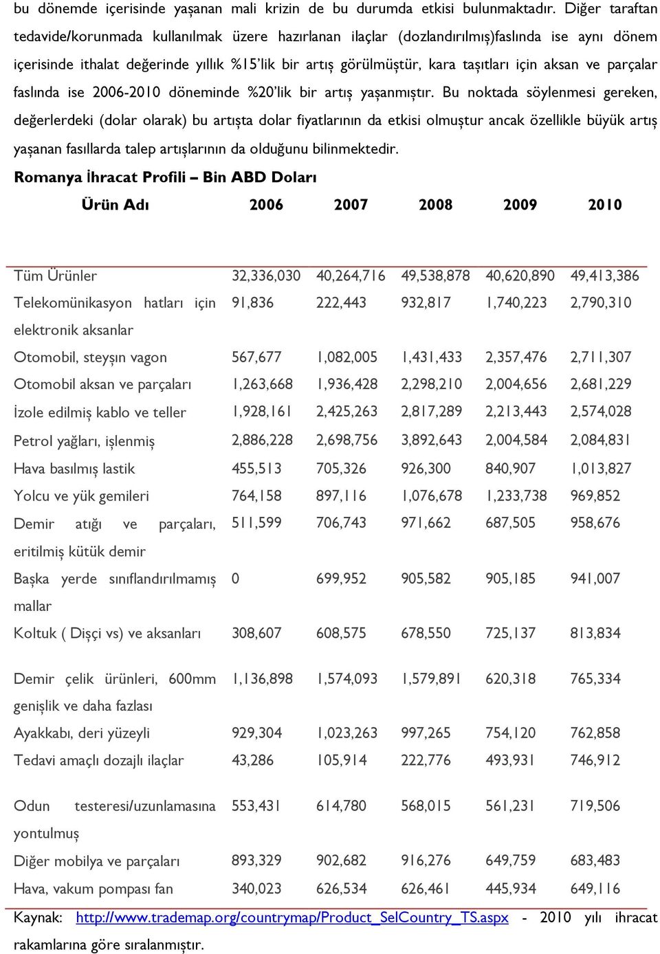 aksan ve parçalar faslında ise 2006-2010 döneminde %20 lik bir artıș yașanmıștır.