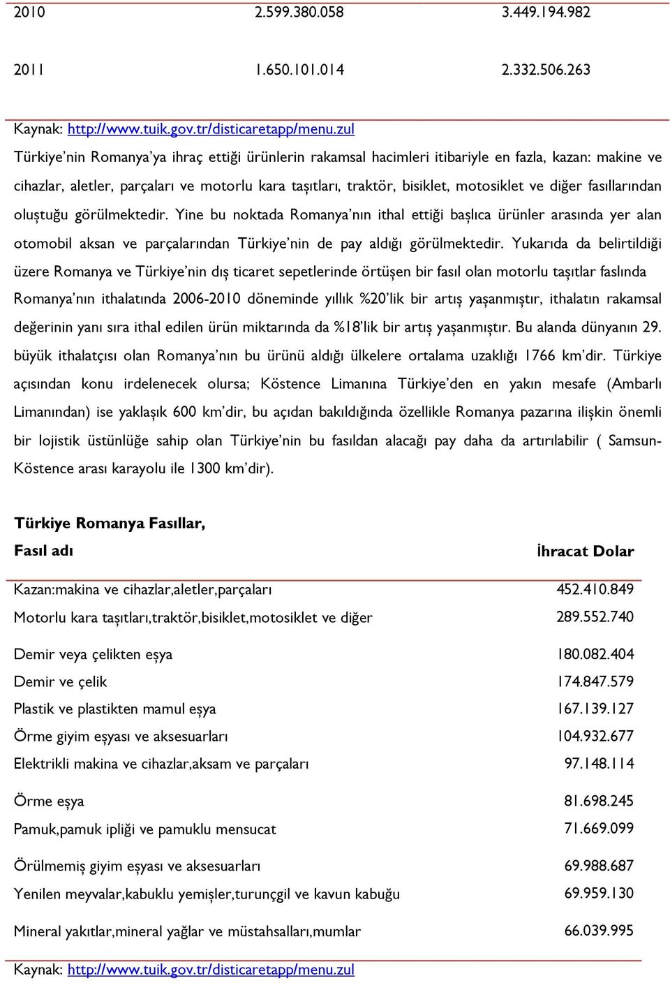 diğer fasıllarından oluștuğu görülmektedir. Yine bu noktada Romanya nın ithal ettiği bașlıca ürünler arasında yer alan otomobil aksan ve parçalarından Türkiye nin de pay aldığı görülmektedir.