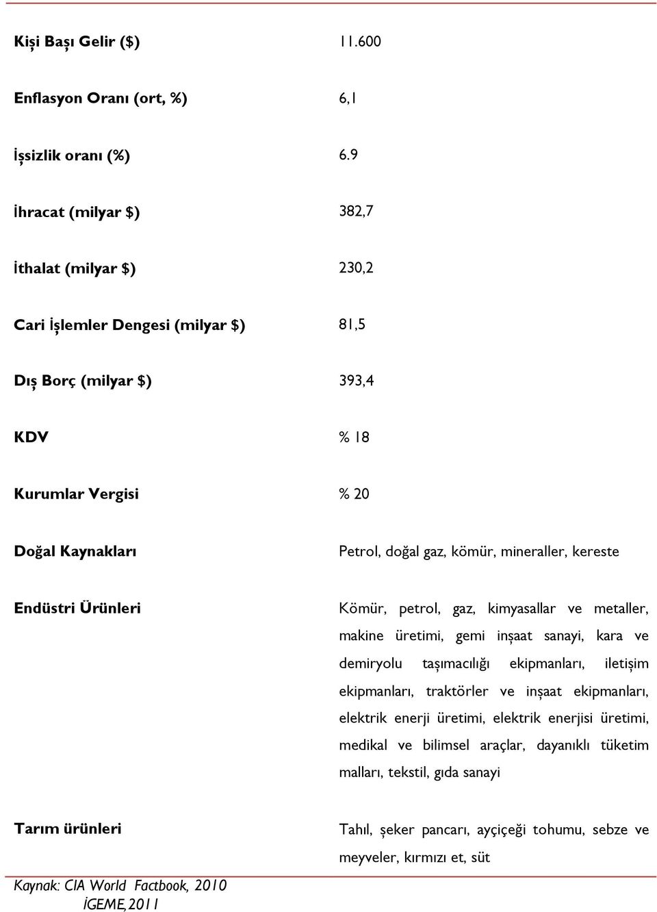 kömür, mineraller, kereste Endüstri Ürünleri Kömür, petrol, gaz, kimyasallar ve metaller, makine üretimi, gemi inșaat sanayi, kara ve demiryolu tașımacılığı ekipmanları, iletișim