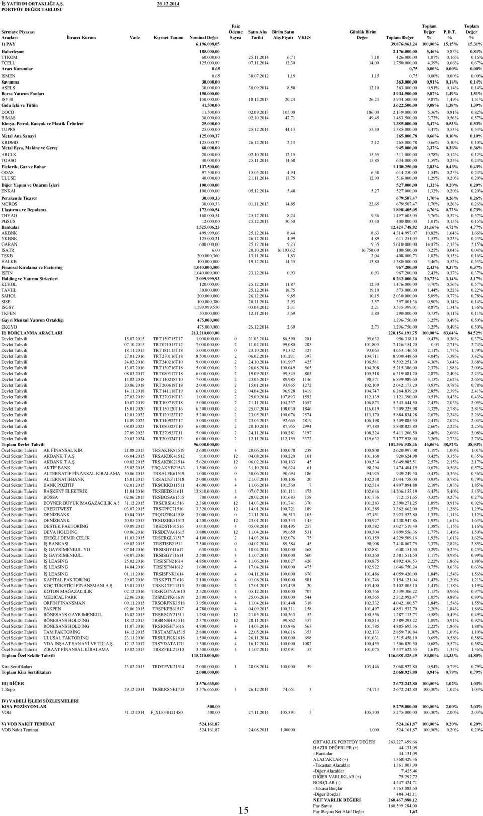 D.T. % 1) PAY 6.196.008,05 39.876.863,24 100,00% 15,15% 15,31% Haberleşme 185.000,00 2.176.000,00 5,46% 0,83% 0,84% TTKOM 60.000,00 25.11.2014 6,71 7,10 426.000,00 1,07% 0,16% 0,16% TCELL 125.