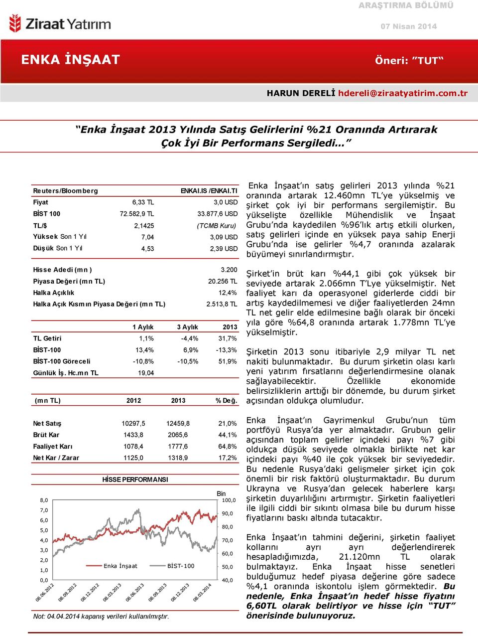 582,9 TL TL/$ 2,1425 Yüksek Son 1 Yıl 7,04 Düşük Son 1 Yıl 4,53 ENKAI.IS /ENKAI.TI 3,0 USD 33.