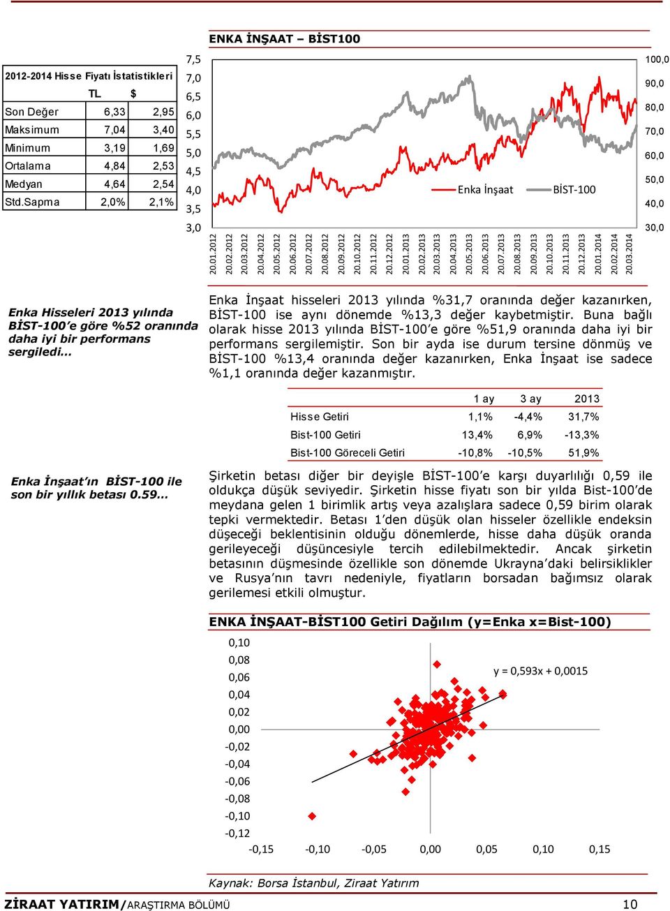 Sapma 2,0% 2,1% 7,0 6,5 6,0 5,5 5,0 4,5 4,0 3,5 3,0 Enka İnşaat BİST-100 90,0 80,0 70,0 60,0 50,0 40,0 30,0 Enka Hisseleri 2013 yılında BİST-100 e göre %52 oranında daha iyi bir performans sergiledi