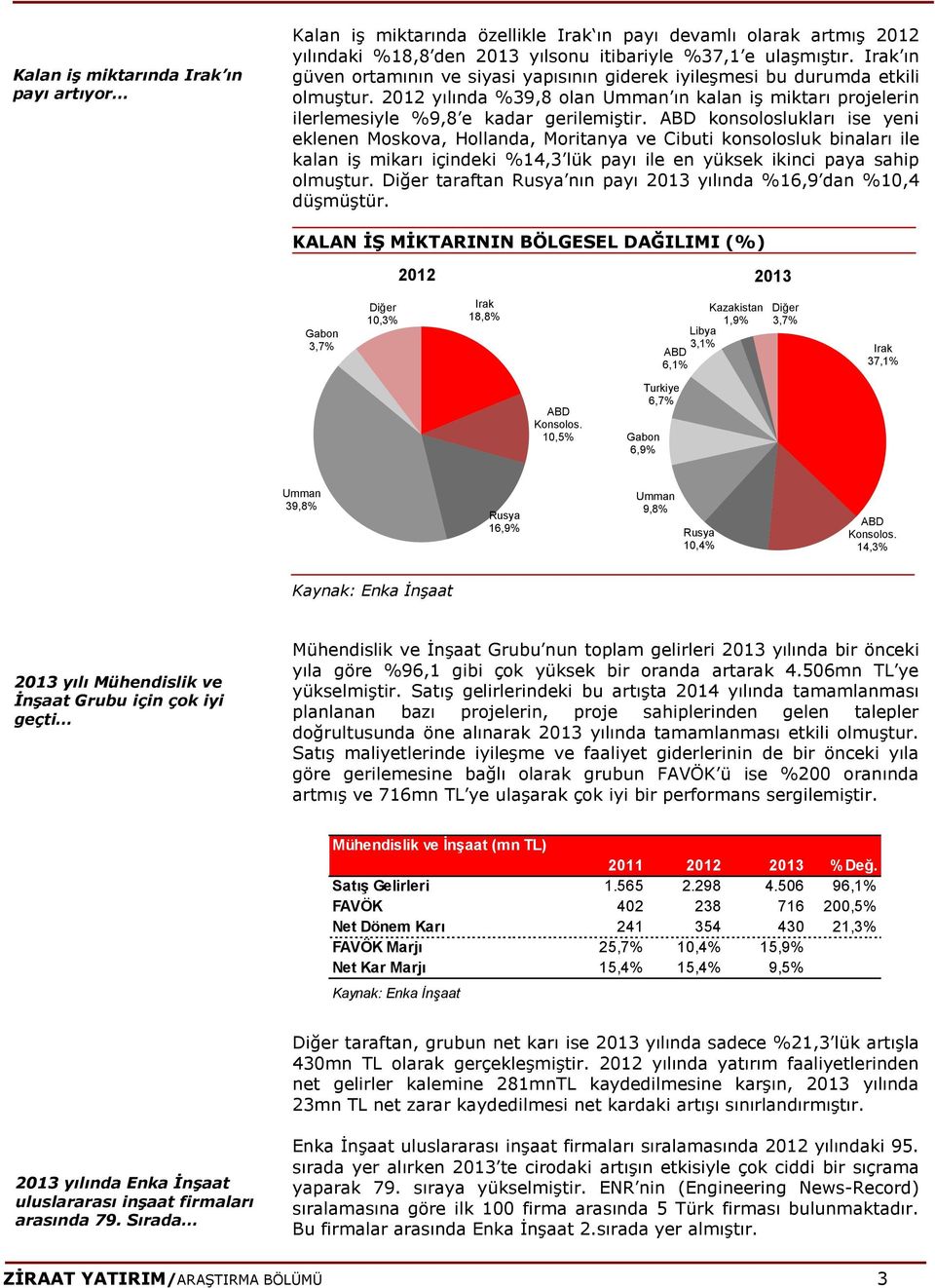 ABD konsoloslukları ise yeni eklenen Moskova, Hollanda, Moritanya ve Cibuti konsolosluk binaları ile kalan iş mikarı içindeki %14,3 lük payı ile en yüksek ikinci paya sahip olmuştur.