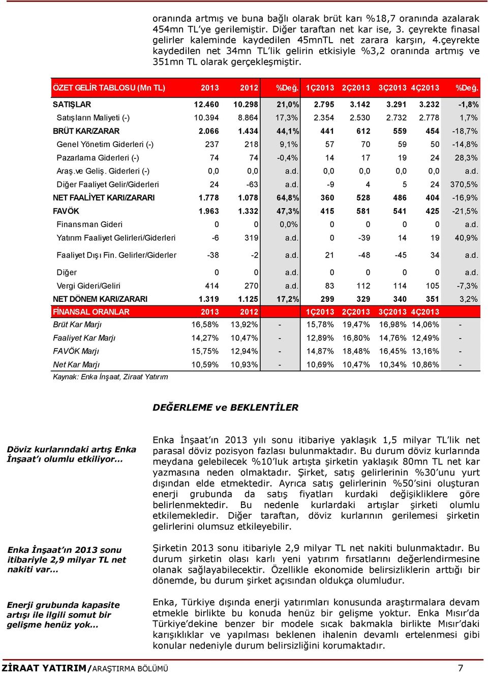 ÖZET GELİR TABLOSU (Mn TL) 2013 2012 %Değ. 1Ç2013 2Ç2013 3Ç2013 4Ç2013 %Değ. SATIŞLAR 12.460 10.298 21,0% 2.795 3.142 3.291 3.232-1,8% Satışların Maliyeti (-) 10.394 8.864 17,3% 2.354 2.530 2.732 2.