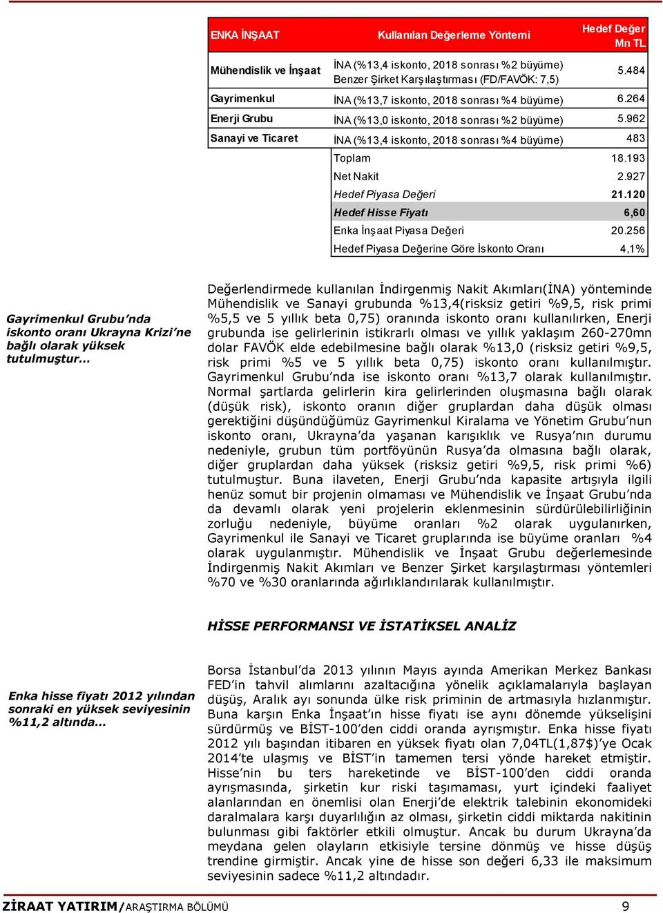 962 Sanayi ve Ticaret İNA (%13,4 iskonto, 2018 sonrası %4 büyüme) 483 Toplam 18.193 Net Nakit 2.927 Hedef Piyasa Değeri 21.120 Hedef Hisse Fiyatı 6,60 Enka İnşaat Piyasa Değeri 20.