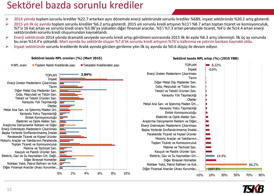 96 ya yükselen diğer finansal aracılar, %5 i %7.3 artan perakende ticaret, %4 ü de %14.4 artan enerji sektöründeki sorunlu kredi oluşumundan kaynaklandı.