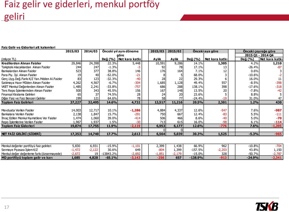 2% 1,210 Takipteki Alacaklardan Alınan Faizler 244 247-1.3% -3 92 78 17.1% 13-26.4% -87 Bankalardan Alınan Faizler 523 377 38.8% 146 176 164 7.1% 12 0.6% 3 Para Piy. İşl. Alınan Faizler 19 40-52.