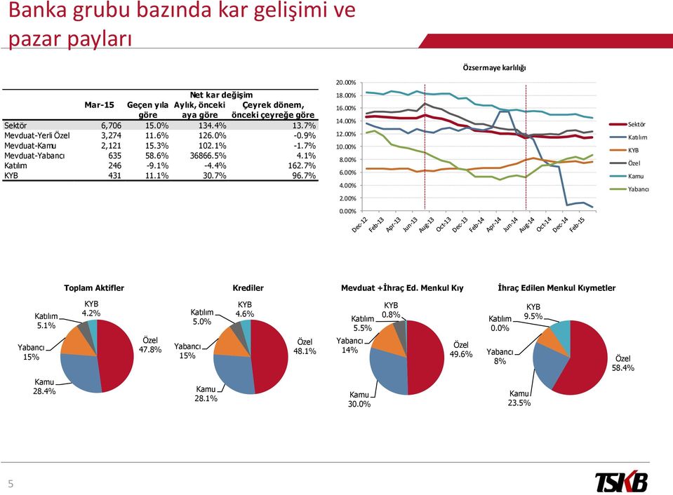 00% 14.00% 12.00% 10.00% 8.00% 6.00% 4.00% 2.00% 0.00% Sektör Katılım KYB Özel Kamu Yabancı Toplam Aktifler Krediler Mevduat +İhraç Ed. Menkul Kıy İhraç Edilen Menkul Kıymetler Yabancı 15% Katılım 5.