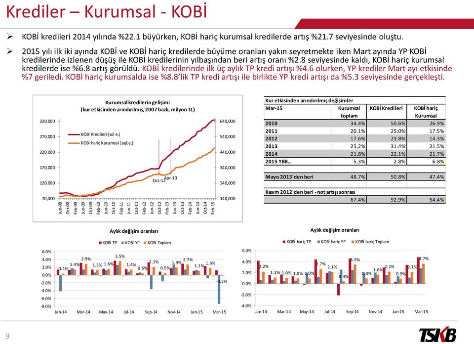 2015 yılı ilk iki ayında KOBİ ve KOBİ hariç kredilerde büyüme oranları yakın seyretmekte iken Mart ayında YP KOBİ kredilerinde izlenen düşüş ile KOBİ kredilerinin yılbaşından beri artış oranı %2.