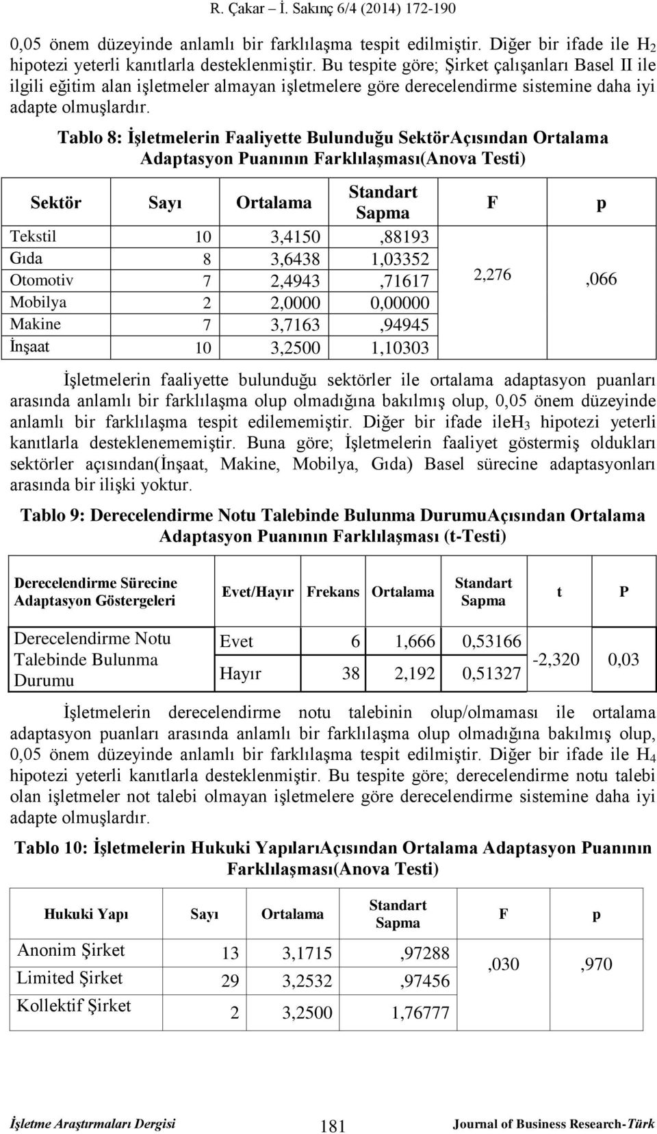 Tablo 8: İşlemelerin Faaliyee Bulunduğu SekörAçısından Oralama Adaasyon Puanının Farklılaşması(Anova Tesi) Sekör Sayı Oralama Teksil 10 3,4150,88193 Gıda 8 3,6438 1,03352 Oomoiv 7 2,4943,71617