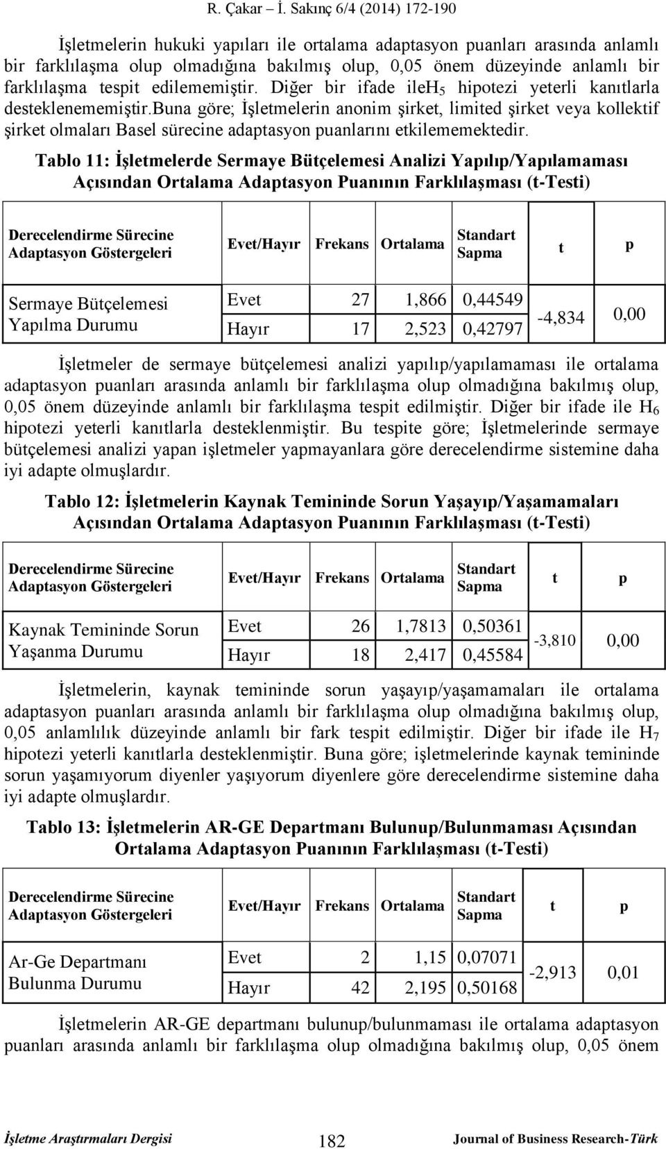 Tablo 11: İşlemelerde Sermaye Büçelemesi Analizi Yaılı/Yaılamaması Açısından Oralama Adaasyon Puanının Farklılaşması (-Tesi) Eve/Hayır Frekans Oralama Sermaye Büçelemesi Yaılma Durumu Eve 27 1,866