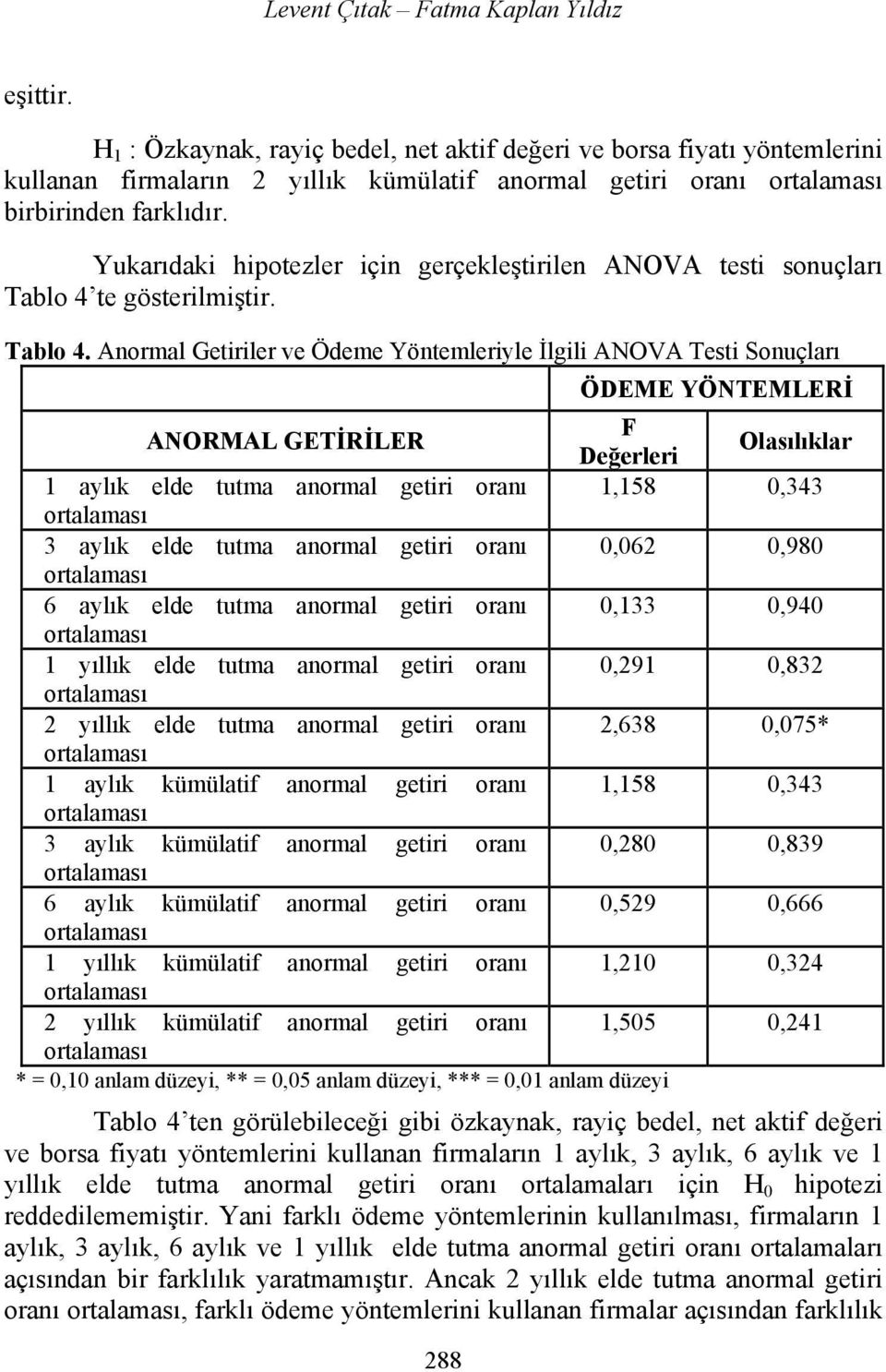 Yukarıdaki hipotezler için gerçekleştirilen ANOVA testi sonuçları Tablo 4 