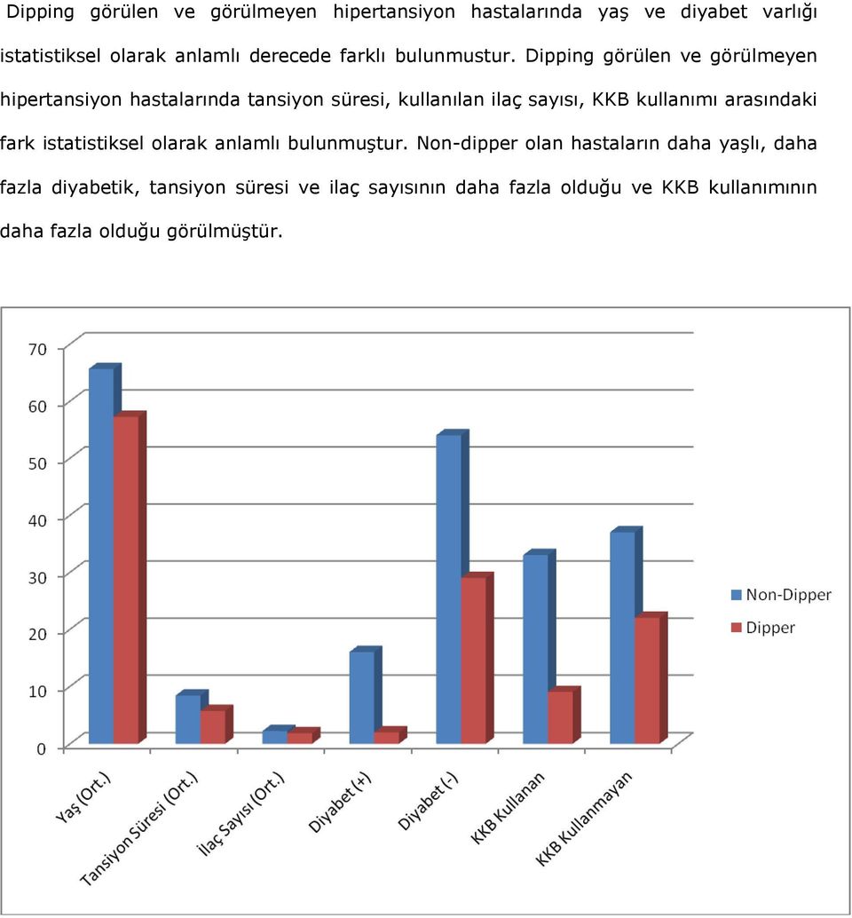 Dipping görülen ve görülmeyen hipertansiyon hastalarında tansiyon süresi, kullanılan ilaç sayısı, KKB kullanımı