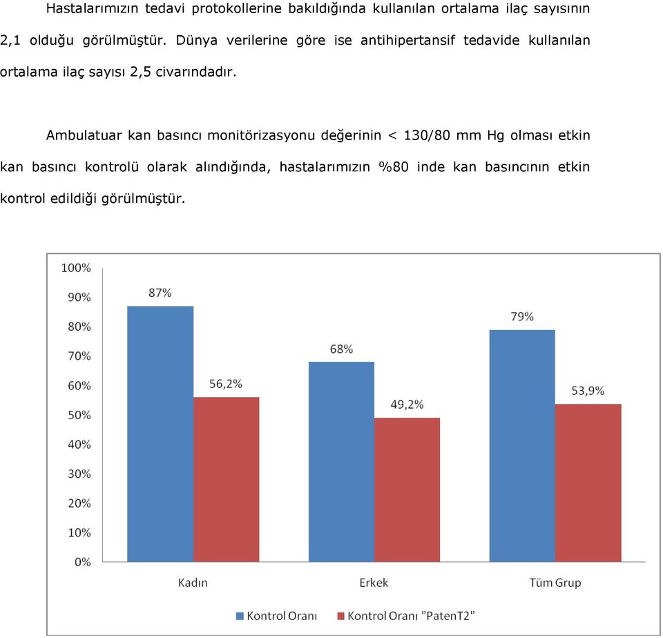 Dünya verilerine göre ise antihipertansif tedavide kullanılan ortalama ilaç sayısı 2,5 civarındadır.