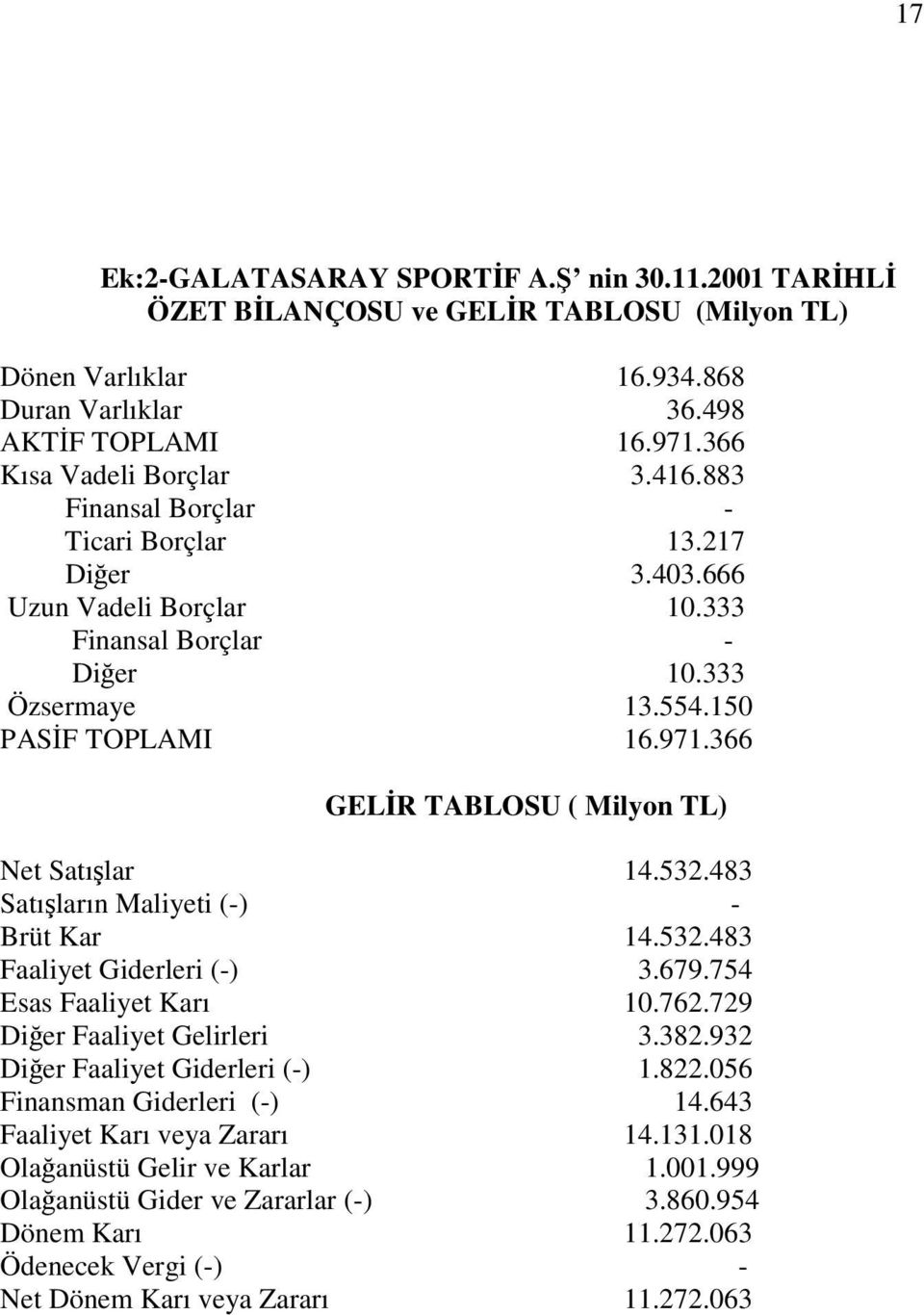 366 GELĐR TABLOSU ( Milyon TL) Net Satışlar 14.532.483 Satışların Maliyeti (-) - Brüt Kar 14.532.483 Faaliyet Giderleri (-) 3.679.754 Esas Faaliyet Karı 10.762.729 Diğer Faaliyet Gelirleri 3.382.