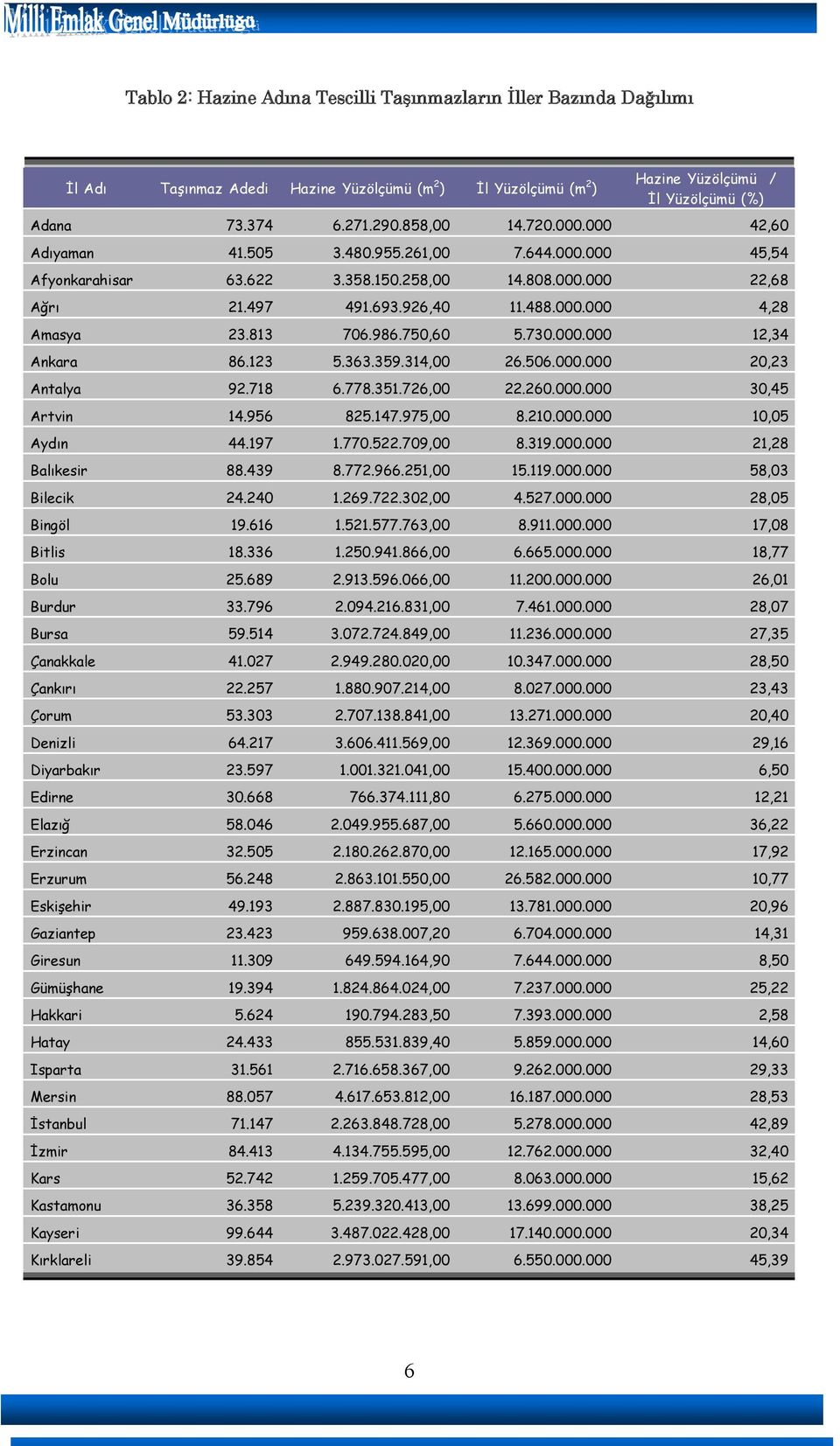 813 706.986.750,60 5.730.000.000 12,34 Ankara 86.123 5.363.359.314,00 26.506.000.000 20,23 Antalya 92.718 6.778.351.726,00 22.260.000.000 30,45 Artvin 14.956 825.147.975,00 8.210.000.000 10,05 Aydın 44.