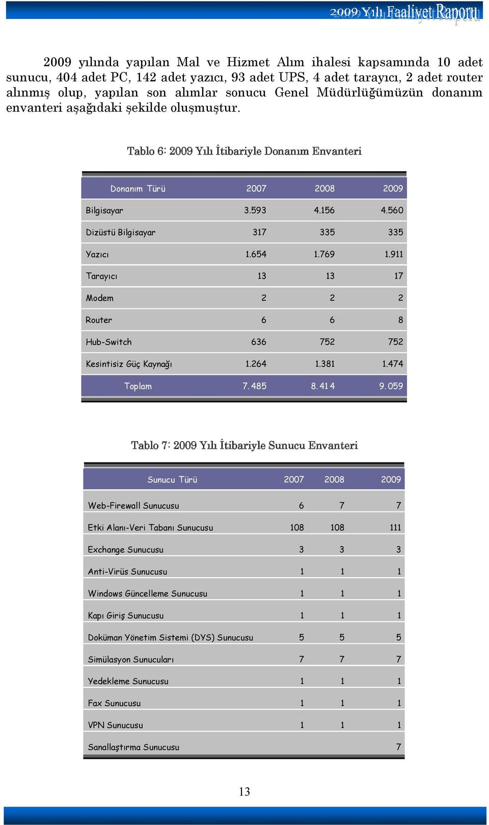 560 Dizüstü Bilgisayar 317 335 335 Yazıcı 1.654 1.769 1.911 Tarayıcı 13 13 17 Modem 2 2 2 Router 6 6 8 Hub-Switch 636 752 752 Kesintisiz Güç Kaynağı 1.264 1.381 1.474 Toplam 7. 485 8. 41 4 9.