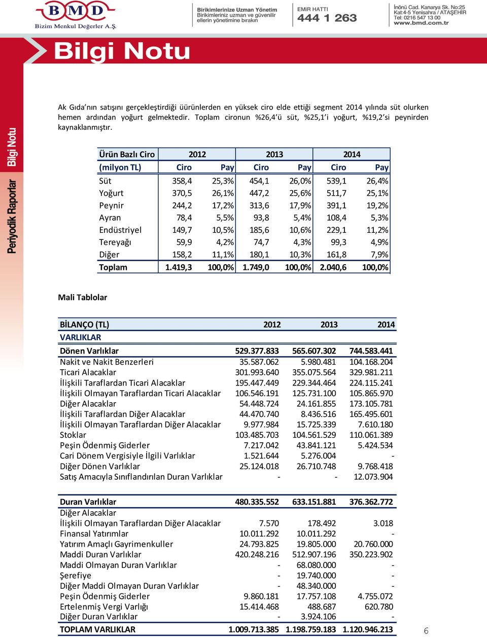 Ürün Bazlı Ciro 2012 2013 2014 (milyon TL) Ciro Pay Ciro Pay Ciro Pay Süt 358,4 25,3% 454,1 26,0% 539,1 26,4% Yoğurt 370,5 26,1% 447,2 25,6% 511,7 25,1% Peynir 244,2 17,2% 313,6 17,9% 391,1 19,2%