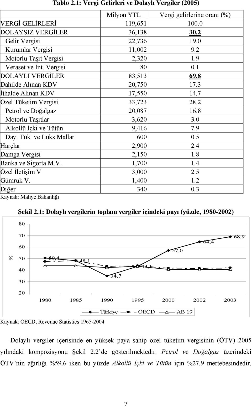 7 Özel Tüketim Vergisi 33,723 28.2 Petrol ve Doğalgaz 20,087 16.8 Motorlu Taşıtlar 3,620 3.0 Alkollü İçki ve Tütün 9,416 7.9 Day. Tük. ve Lüks Mallar 600 0.5 Harçlar 2,900 2.4 Damga Vergisi 2,150 1.