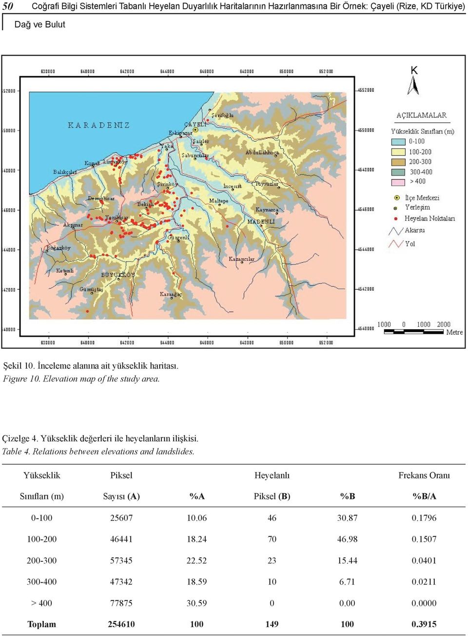 Relations between elevations and landslides. Yükseklik Piksel Heyelanlı Frekans Oranı Sınıfları (m) Sayısı (A) %A Piksel (B) %B %B/A 0-100 25607 10.06 46 30.