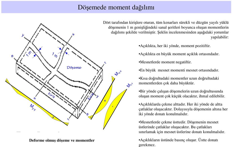 Kiriş Döşm Kiriş M x-x M r-r En büyü msnt momnti msnt ortasındadır. Kısa doğrultudai momntlr uzun doğrultudai momntlrdn ço daha büyütür.