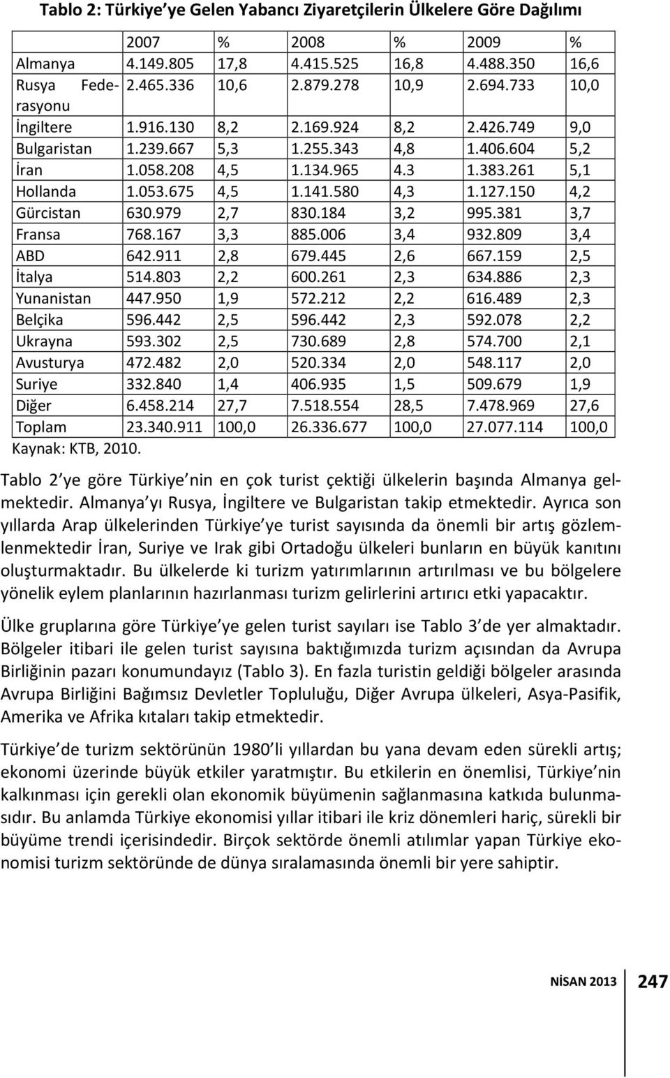 580 4,3 1.127.150 4,2 Gürcistan 630.979 2,7 830.184 3,2 995.381 3,7 Fransa 768.167 3,3 885.006 3,4 932.809 3,4 ABD 642.911 2,8 679.445 2,6 667.159 2,5 İtalya 514.803 2,2 600.261 2,3 634.