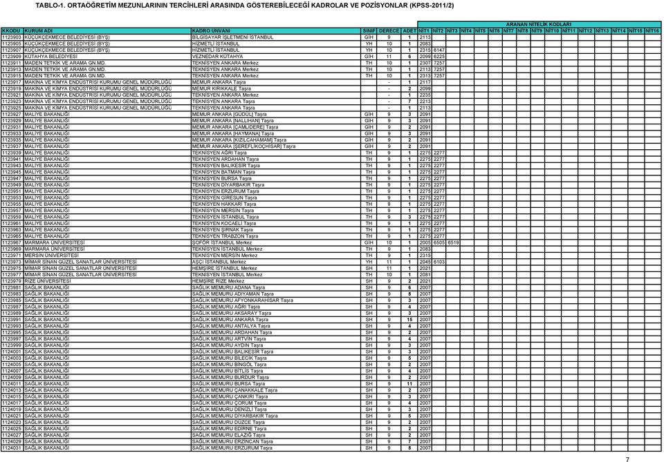 NİT7 NİT8 NİT9 NİT10 NİT11 NİT12 NİT13 NİT14 NİT15 NİT16 1123903 KÜÇÜKÇEKMECE BELEDİYESİ (BYŞ) BİLGİSAYAR İŞLETMENİ İSTANBUL GİH 9 1 2113 1123905 KÜÇÜKÇEKMECE BELEDİYESİ (BYŞ) HİZMETLİ İSTANBUL YH 10