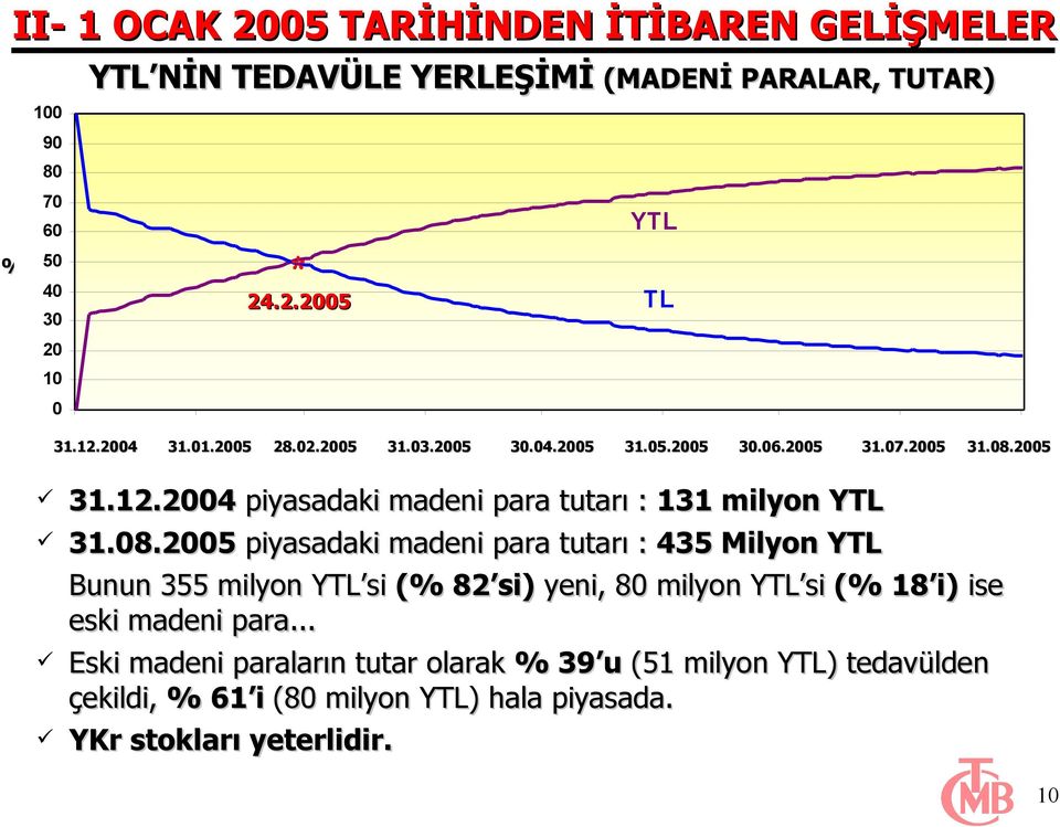 08.2005 piyasadaki madeni para tutarı : 435 Milyon YTL Bunun 355 milyon YTL si (% 82 si) yeni, 80 milyon YTL si (% 18 i) ise eski madeni para.