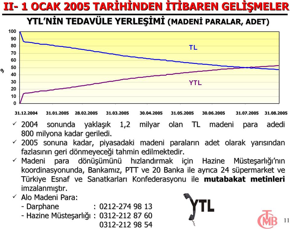 2005 sonuna kadar, piyasadaki madeni paraların adet olarak yarısından fazlasının geri dönmeyeceği tahmin edilmektedir.