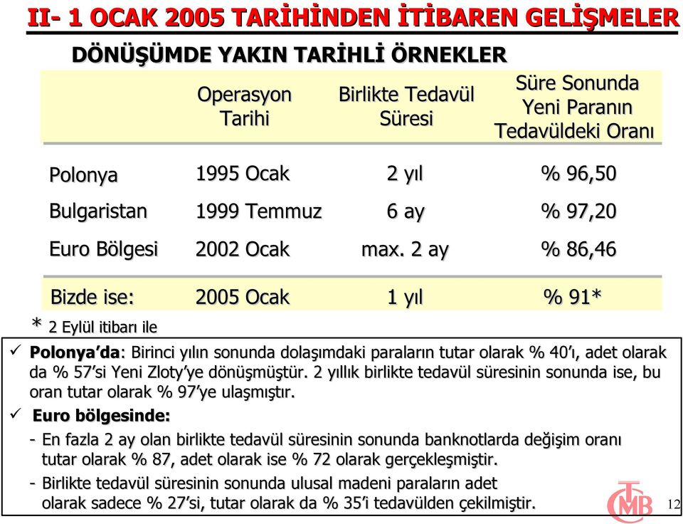 2 ay % 86,46 Bizde ise: 2005 Ocak 1 yıl % 91* * 2 Eylül itibarı ile Polonya da: Birinci yılın sonunda dolaşımdaki paraların tutar olarak % 40 ı, adet olarak da % 57 si Yeni Zloty ye dönüşmüştür.