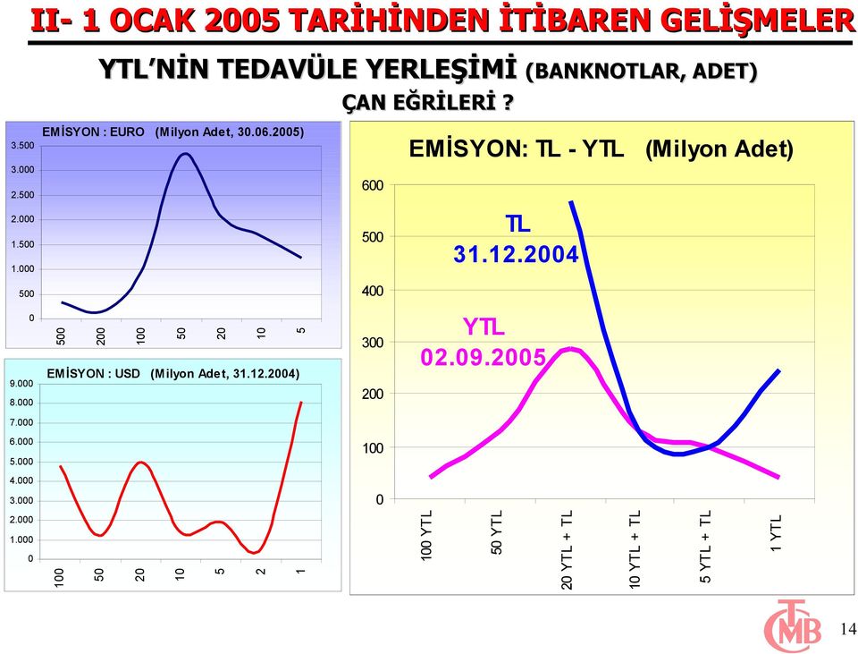 000 500 1.500 1.000 400 500 9.000 5 10 20 50 100 200 500 0 300 EMİSYON : USD (Milyon Adet, 31.12.2004) YTL 02.09.