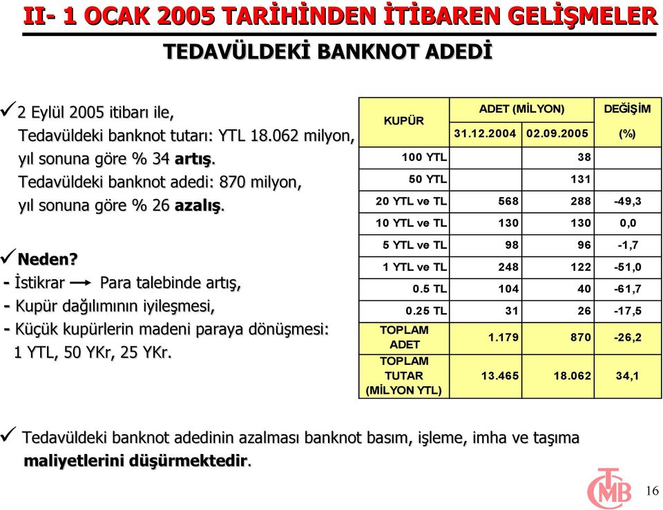 - İstikrar Para talebinde artış, - Kupür dağılımının iyileşmesi, - Küçük kupürlerin madeni paraya dönüşmesi: 1 YTL, 50 YKr, 25 YKr. KUPÜR ADET (MİLYON) DEĞİŞİM 31.12.2004 02.09.