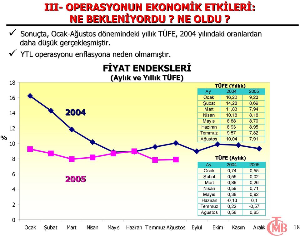 FİYAT ENDEKSLERİ (Aylık ve Yıllık TÜFE) 18 TÜFE (Yıllık) Ay Ocak Şubat Mart Nisan Mayıs Haziran Temmuz Ağustos 16 2004 14 12 % 10 2004 16,22 14,28 11,83 10,18 8,88 8,93