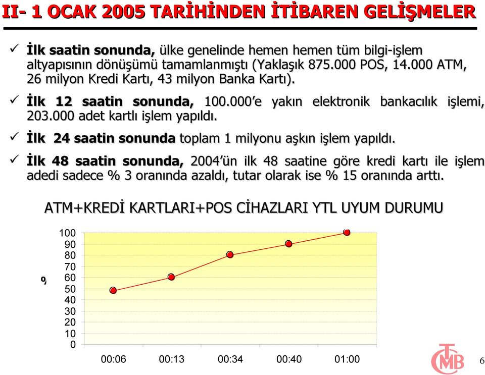 000 adet kartlı işlem yapıldı. İlk 24 saatin sonunda toplam 1 milyonu aşkın işlem yapıldı.